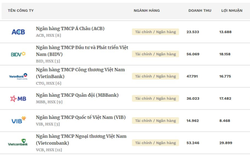 Lộ diện 6 ngân hàng lọt "Danh sách 50 công ty niêm yết tốt nhất" năm 2023