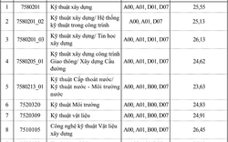 Điểm chuẩn học bạ Đại học Xây dựng Hà Nội 2023: Cao nhất 26,86 điểm