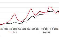 Điều gì khiến vốn FDI vào châu Á tiếp tục tăng cao và có bước nhảy vọt đáng chú ý trong ba năm qua?