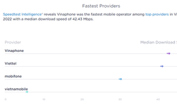 Nhà mạng nào có tốc độ internet nhanh nhất Việt Nam? 