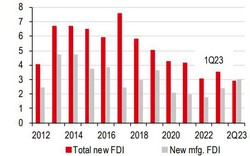 Nhận vốn FDI lớn thứ hai trong ASEAN, loạt "gã khổng lồ" công nghệ công bố kế hoạch mở rộng vào Việt Nam