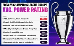 “Siêu máy tính” nhận định bảng đấu dễ nhất vòng bảng Champions League 2023/24