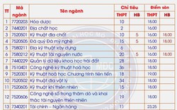 Những trường còn xét tuyển bổ sung năm 2023 bằng học bạ 