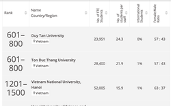 Những trường đại học tốt nhất thế giới 2024: Lộ diện 6 trường của Việt Nam lọt bảng xếp hạng 