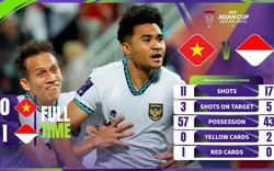 Highlight Việt Nam vs Indonesia: Penalty, thẻ đỏ và nỗi thất vọng