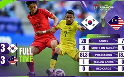 Highlight Hàn Quốc - Malaysia: “Mưa” bàn thắng, "ông lớn" hú vía