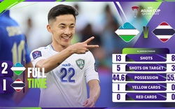 Video kết quả Uzbekistan vs Thái Lan: Bunmathan mắc sai lầm