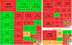 Tâm lý thận trọng bao trùm, VN-Index 'trượt' khỏi ngưỡng 1.290 điểm