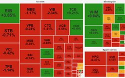 VN-Index "rơi" về dưới ngưỡng 1.270 điểm