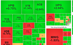 VN-Index vượt 1.280 điểm, khối ngoại "xả" mạnh MWG, VPB