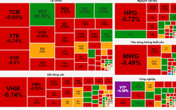 Dòng tiền yếu, chỉ số VN-Index hôm nay về dưới ngưỡng 1.250 điểm