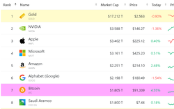 Lọt top vốn hóa toàn cầu, giá Bitcoin sẽ đạt 100.000 USD ngay trong tháng 11?