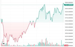 Giá Bitcoin hôm nay 21/11: Tăng dựng đứng, xô đổ mọi kỷ lục, thị trường tiếp tục tích cực