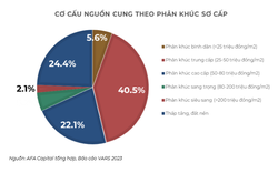 Chung cư bình dân được dự báo sẽ tăng giá trong năm 2024