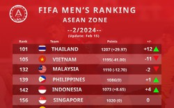 ĐT Việt Nam văng khỏi top 100 FIFA: Đừng quá quan tâm tới thứ hạng!