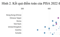 Kết quả PISA 2022: Điểm trung bình 3 môn của học sinh Việt Nam xếp thứ 34/81 quốc gia