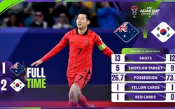 Video kết quả Australia - Hàn Quốc: Son Heung-min "gánh còng lưng"