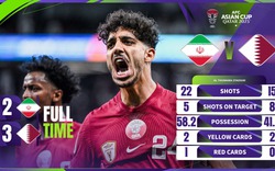 Video kết quả Iran - Qatar: "Mưa bàn thắng” mãn nhãn