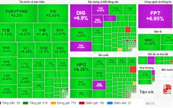 VN-Index tăng hơn 28 điểm, trở lại mốc 1.200 điểm