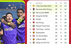 Bảng xếp hạng sau vòng 20 V.League 2023/2024: Khúc ngoặt bất ngờ