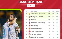 Bảng xếp hạng vòng 21 V.League 2023/2024: Thép xanh Nam Định tăng tốc