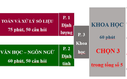 Đại học Quốc gia Hà Nội điều chỉnh cấu trúc bài thi Đánh giá năng lực từ năm 2025