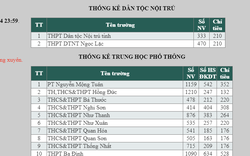 Lịch công bố điểm thi vào lớp 10 năm 2024-2025 của Thanh Hóa