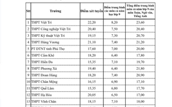 Công bố điểm chuẩn vào lớp 10 ở Phú Thọ năm 2024
