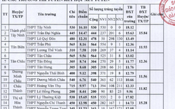 Công bố điểm chuẩn lớp 10 năm 2024-2025 Tây Ninh: Cao nhất 15,84