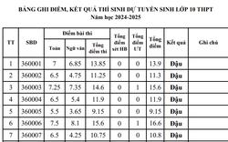 Điểm chuẩn lớp 10 năm 2024-2025 Kiên Giang từng trường ra sao?