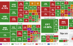 Nối dài nhịp hồi phục, VN-Index tiến sát mốc 1.280 điểm