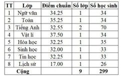 Lịch công bố điểm chuẩn lớp 10 năm 2024-2025 Tây Ninh và khuyến cáo “nóng” 