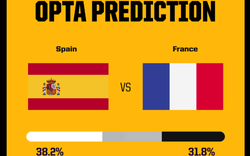 Siêu máy tính Opta dự đoán tỷ số Tây Ban Nha vs Pháp