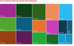 Chứng khoán Rồng Việt "gọi tên" 17 mã cổ phiếu tiềm năng nửa cuối năm