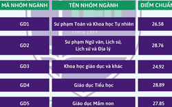 Điểm chuẩn Đại học Quốc gia Hà Nội 2024 toàn bộ các trường thành viên