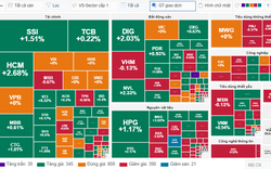 Thị trường "rung lắc" nhẹ, VN-Index trụ vững trên ngưỡng 1.280 điểm