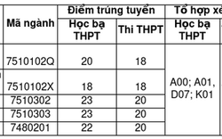 Trường đầu tiên công bố điểm chuẩn xét tuyển bổ sung 2024: Có ngành chỉ 6 điểm/môn là đỗ