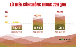 Lũ trên sông Hồng và các sông miền Bắc biến đổi như thế nào trong 72 giờ qua?