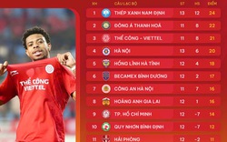 8 cầu thủ vắng mặt ở vòng 13 V.League 2024/2025 vì án treo giò, gồm những ai?