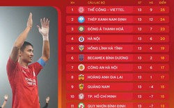 Bảng xếp hạng V.League 2024/2025 giai đoạn lượt đi: Thể Công Viettel chiếm ngôi đầu