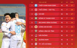 Vòng 16 LPBank V.League 1-2024/25: Hoán chuyển vị trí