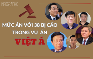 Infographic: Chi tiết mức án phạt 38 bị cáo trong vụ án Việt Á