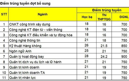 Điểm chuẩn xét tuyển bổ sung 2023 liệu có gây bất ngờ?