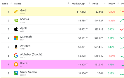 Lọt top vốn hóa toàn cầu, giá Bitcoin sẽ đạt 100.000 USD ngay trong tháng 11?