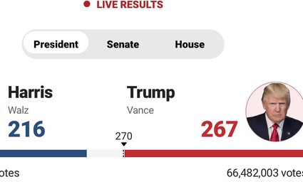 TRỰC TIẾP kết quả Bầu cử Mỹ: Ông Trump sắp cán đích với 267 số phiếu đại cử tri, bỏ xa bà Harris 