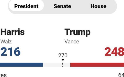 TRỰC TIẾP kết quả Bầu cử Mỹ: Ông Trump đang tiến nhanh với 248 số phiếu đại cử tri, bà Harris bám đuổi