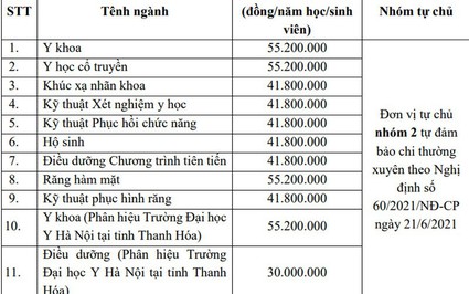 Đại học Y Hà Nội cũng xét tuyển tổ hợp chứa môn Văn, có ngành học phí tăng gấp đôi 