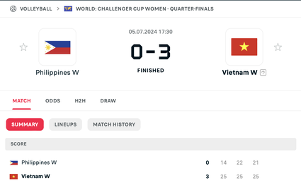Kết quả bóng chuyền Nữ Việt Nam vs Nữ Philippines (tứ kết FIVB Challengers Cup 2024): Tấm vé lịch sử
