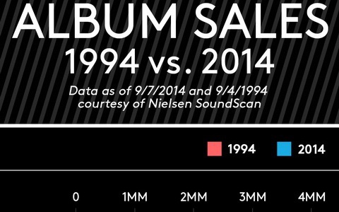 Album Sales: 1994 vs. 2014