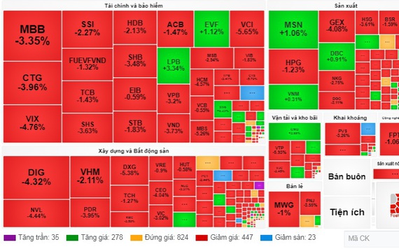 VN-Index lại giảm sâu, chính thức "thủng" mốc 1.200 điểm